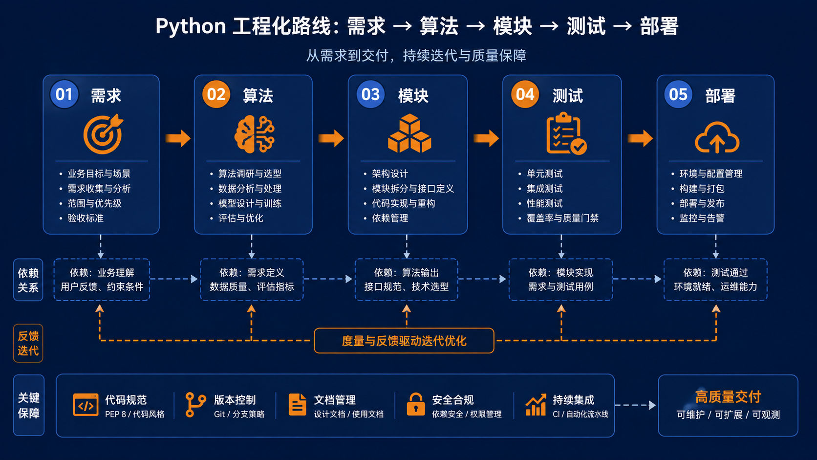 python注释选择与排错决策图