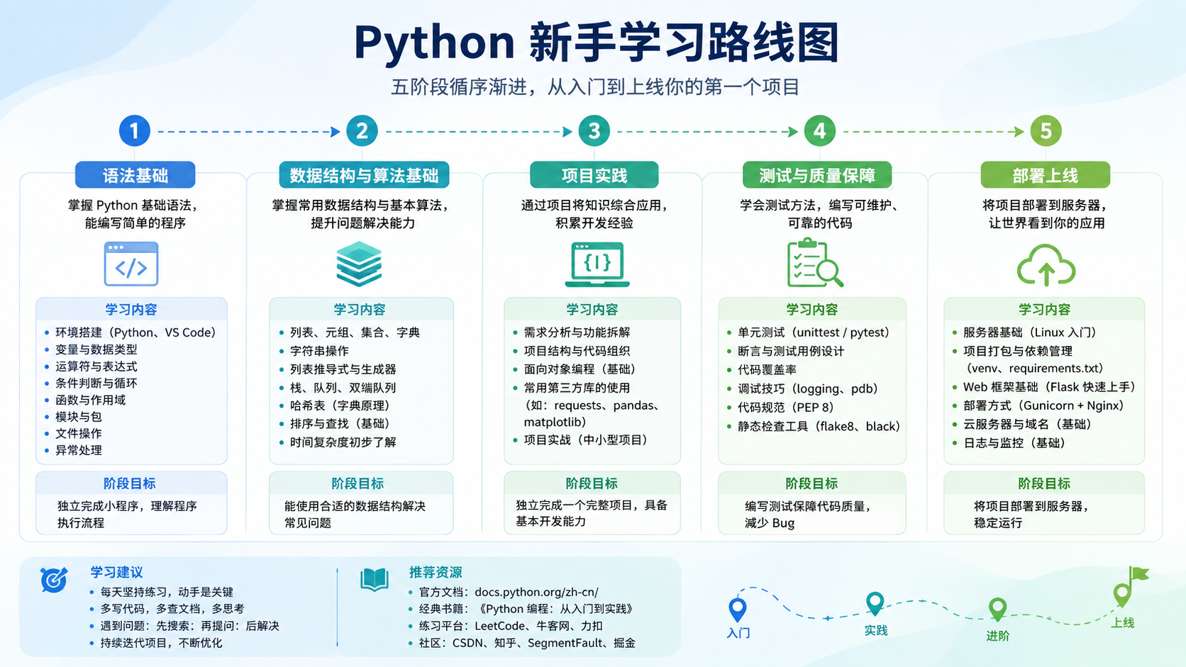 安装python环境选择与排错决策图