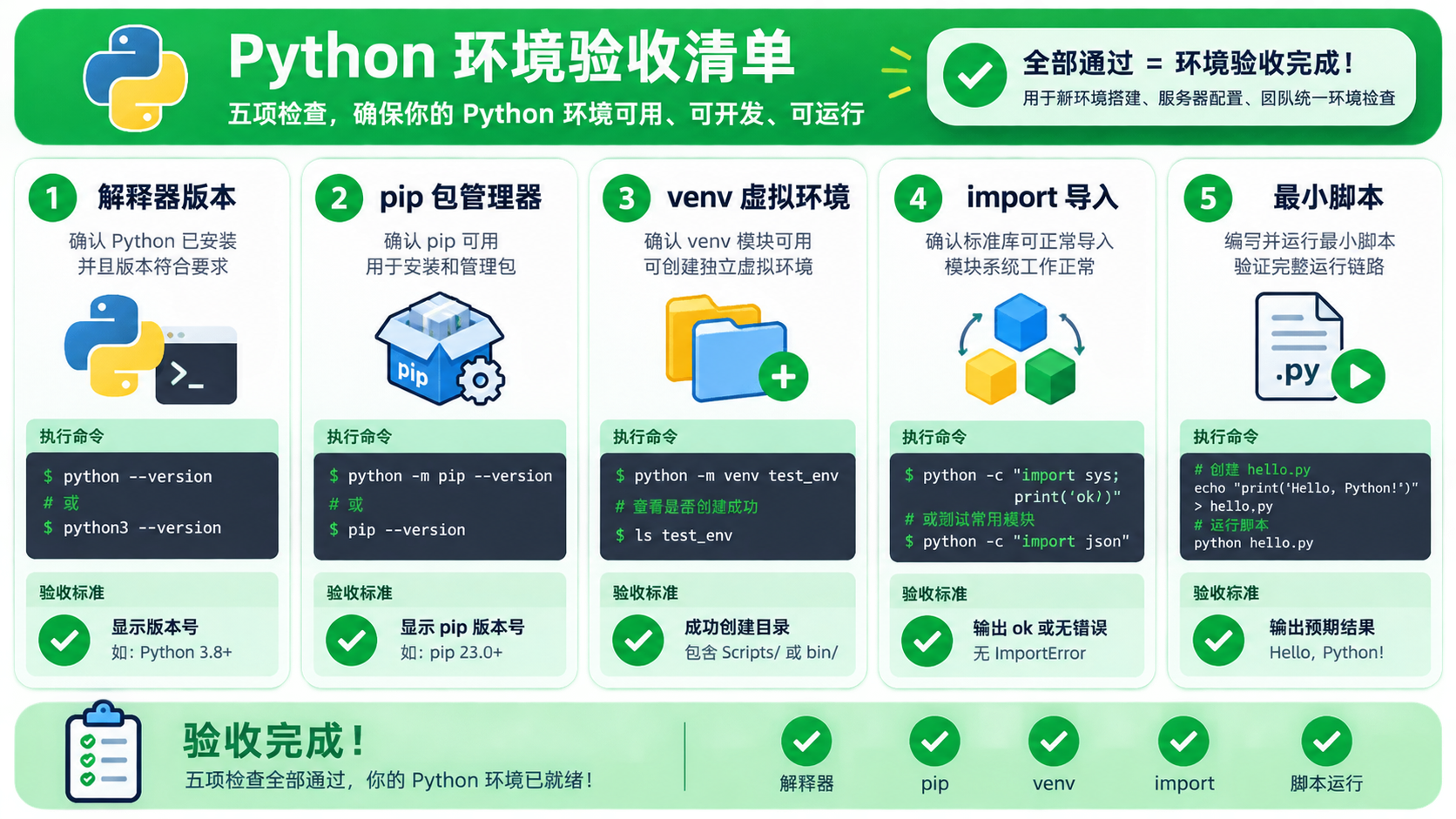 python配置环境变量选择与排错决策图