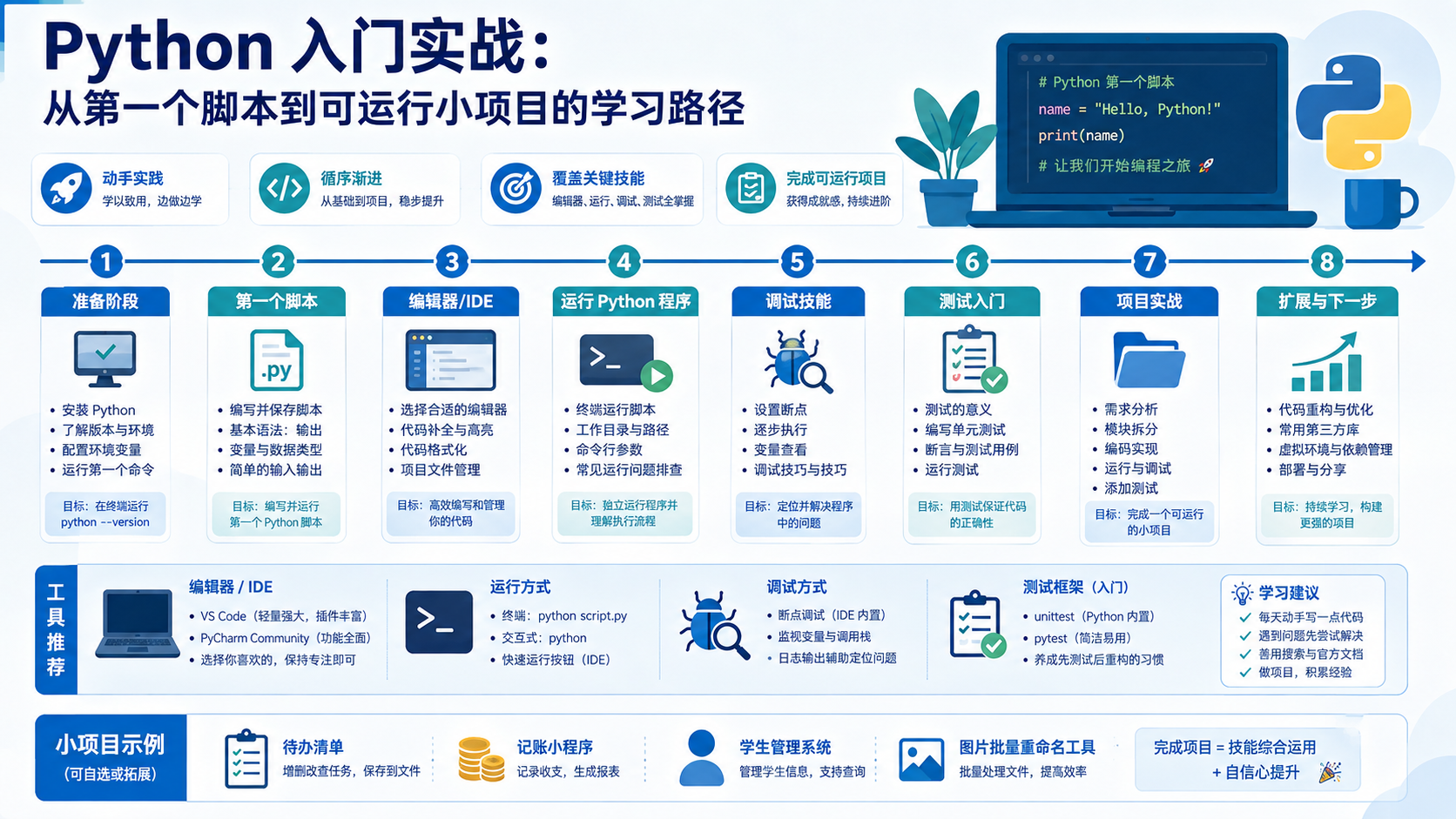 python编程入门相关的 Python 环境流程图