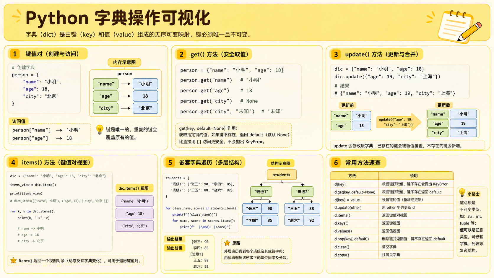 Python 字典用法与环境配置：从键值访问到可复现构建