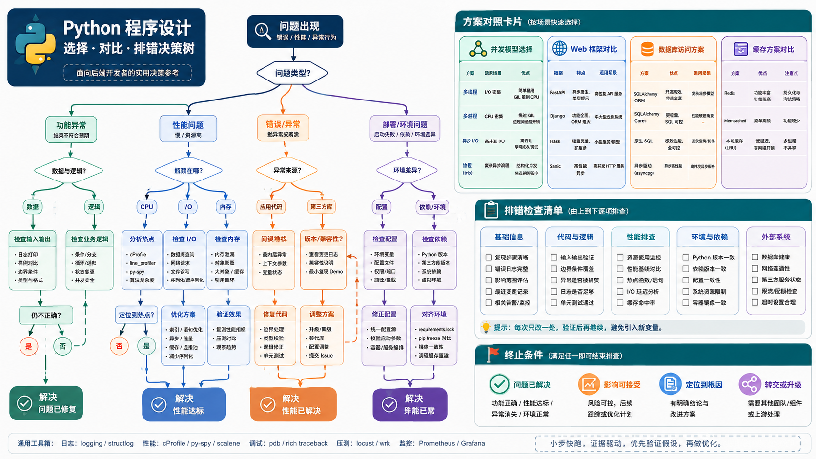 python什么意思选择与排错决策图