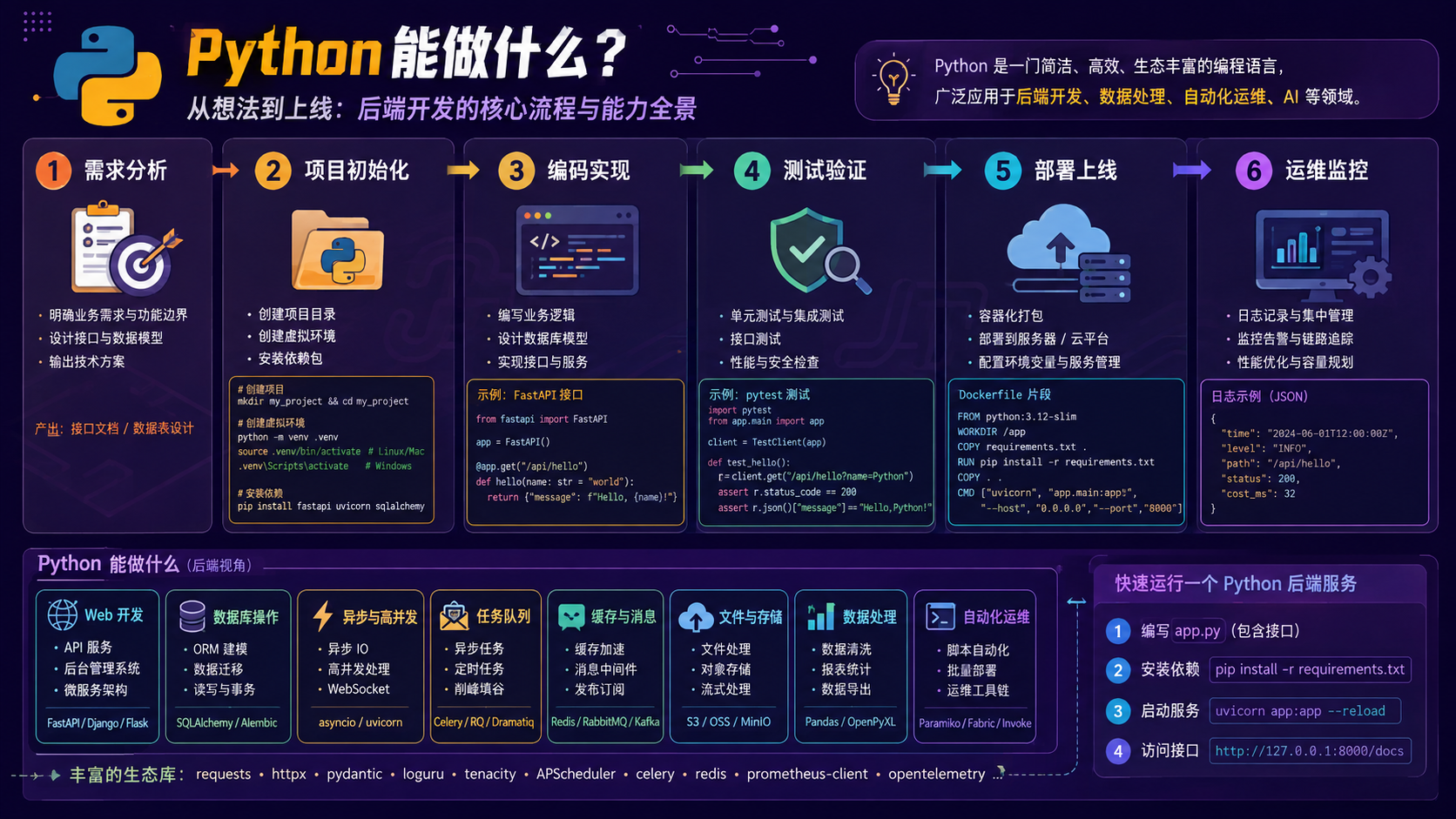 python网站开发环境搭建与故障排查：从概念到验证的实操指南