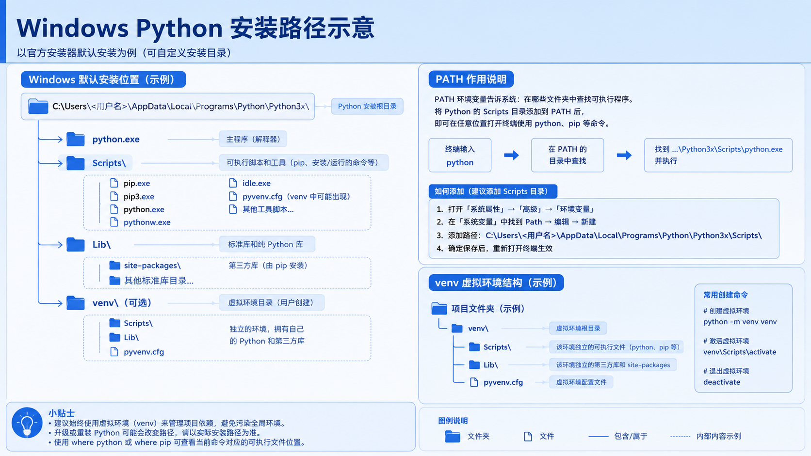 python3安装实操：从环境检查到虚拟环境验证的完整步骤