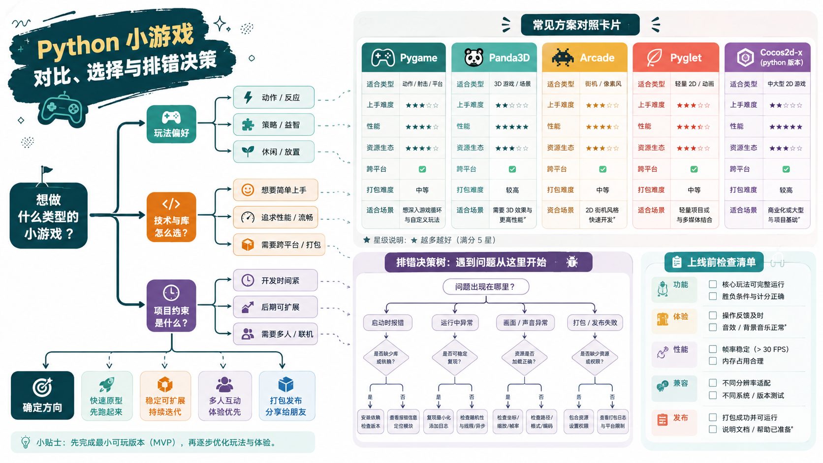 python小游戏选择与排错决策图