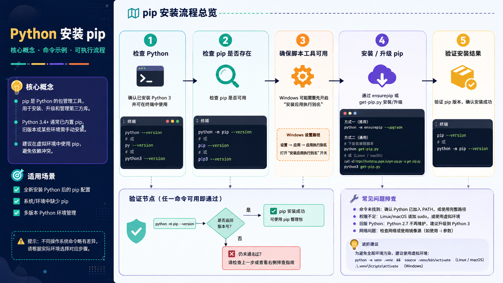 python安装pip：环境检查、实操步骤与故障排查
