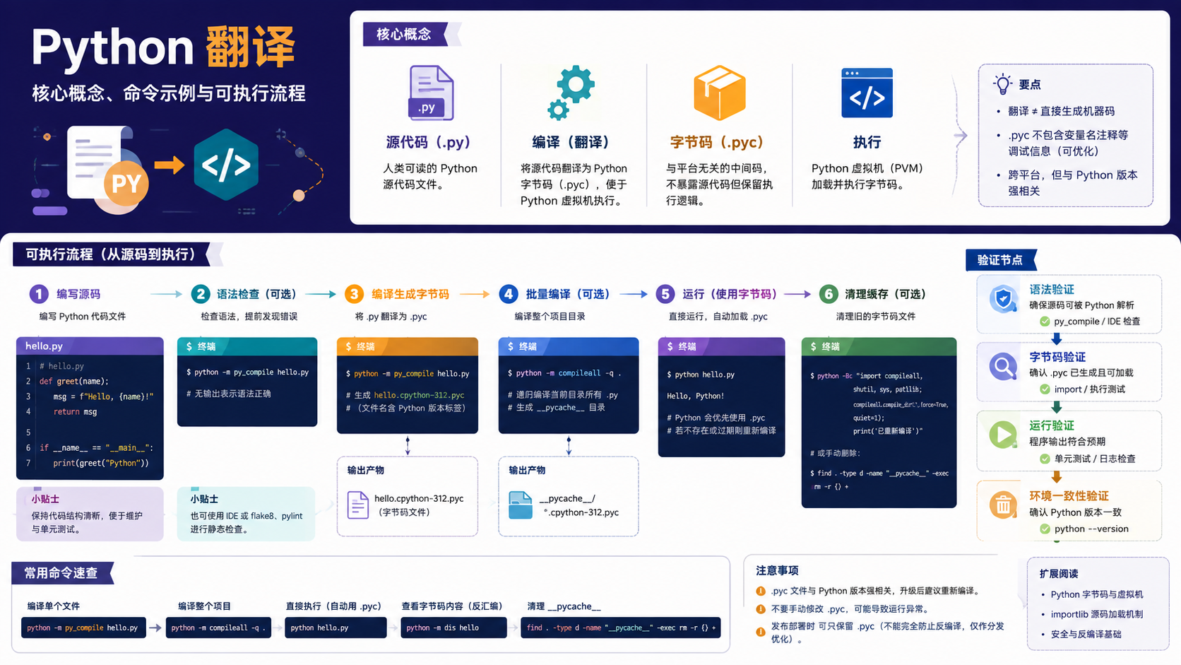 python翻译：环境准备、实操决策与验证流程