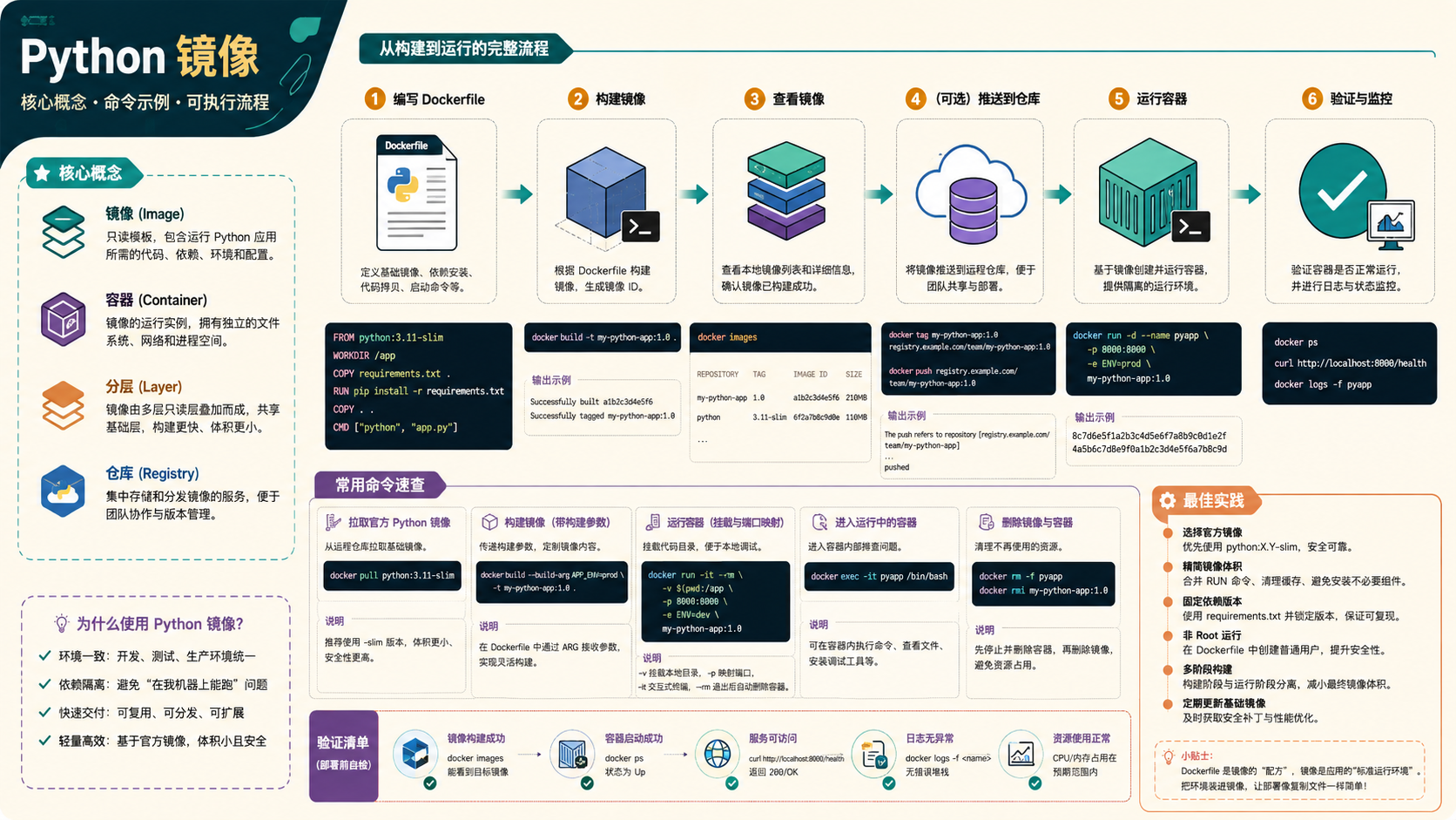 python镜像环境配置与依赖管理实操指南