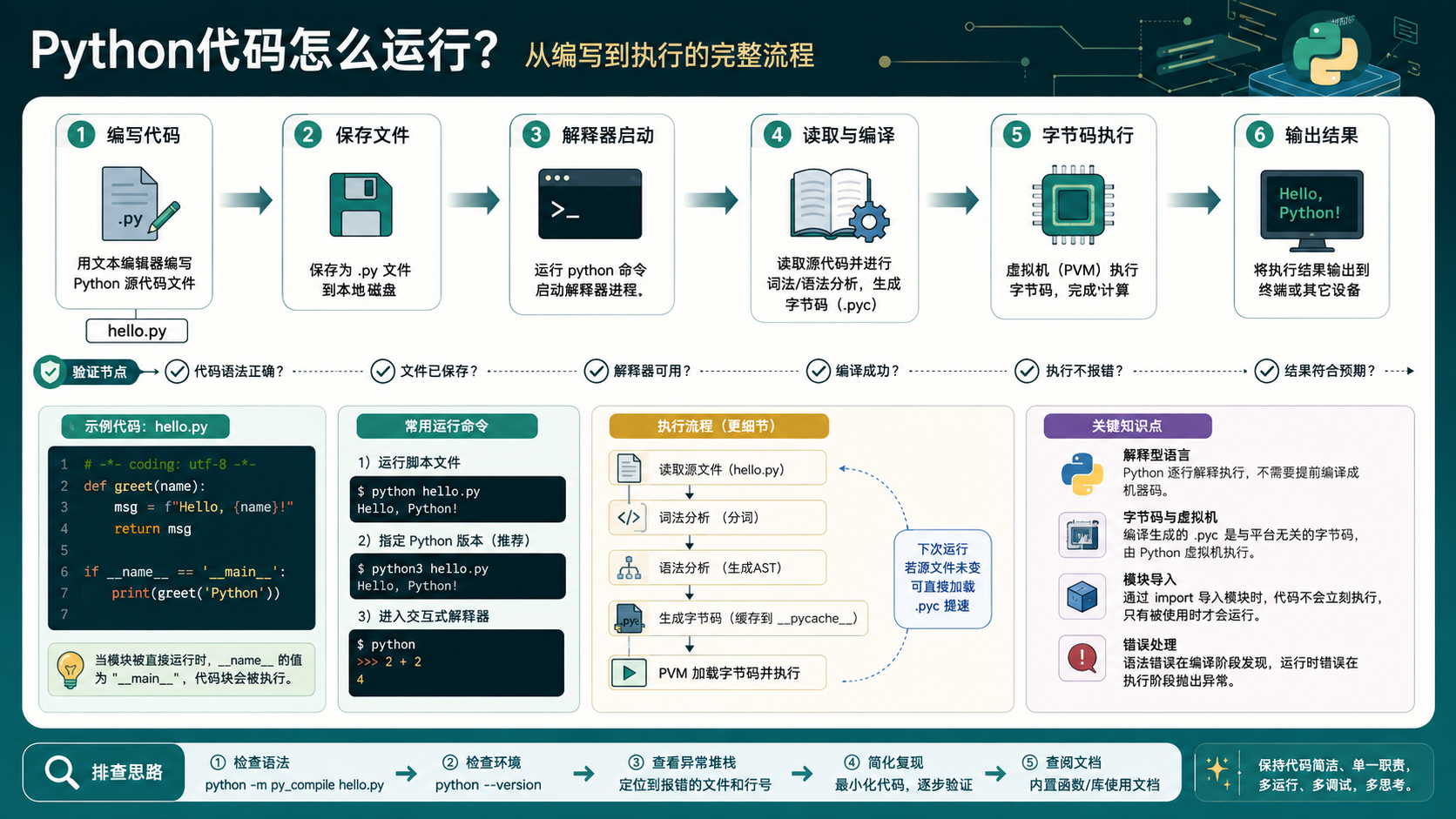 python代码怎么运行：从环境检查到命令执行的实操指南