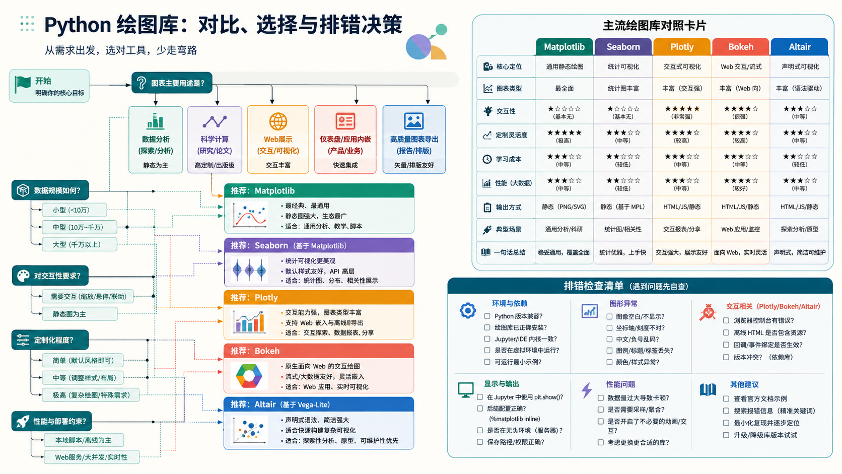 python 绘图库选择与排错决策图