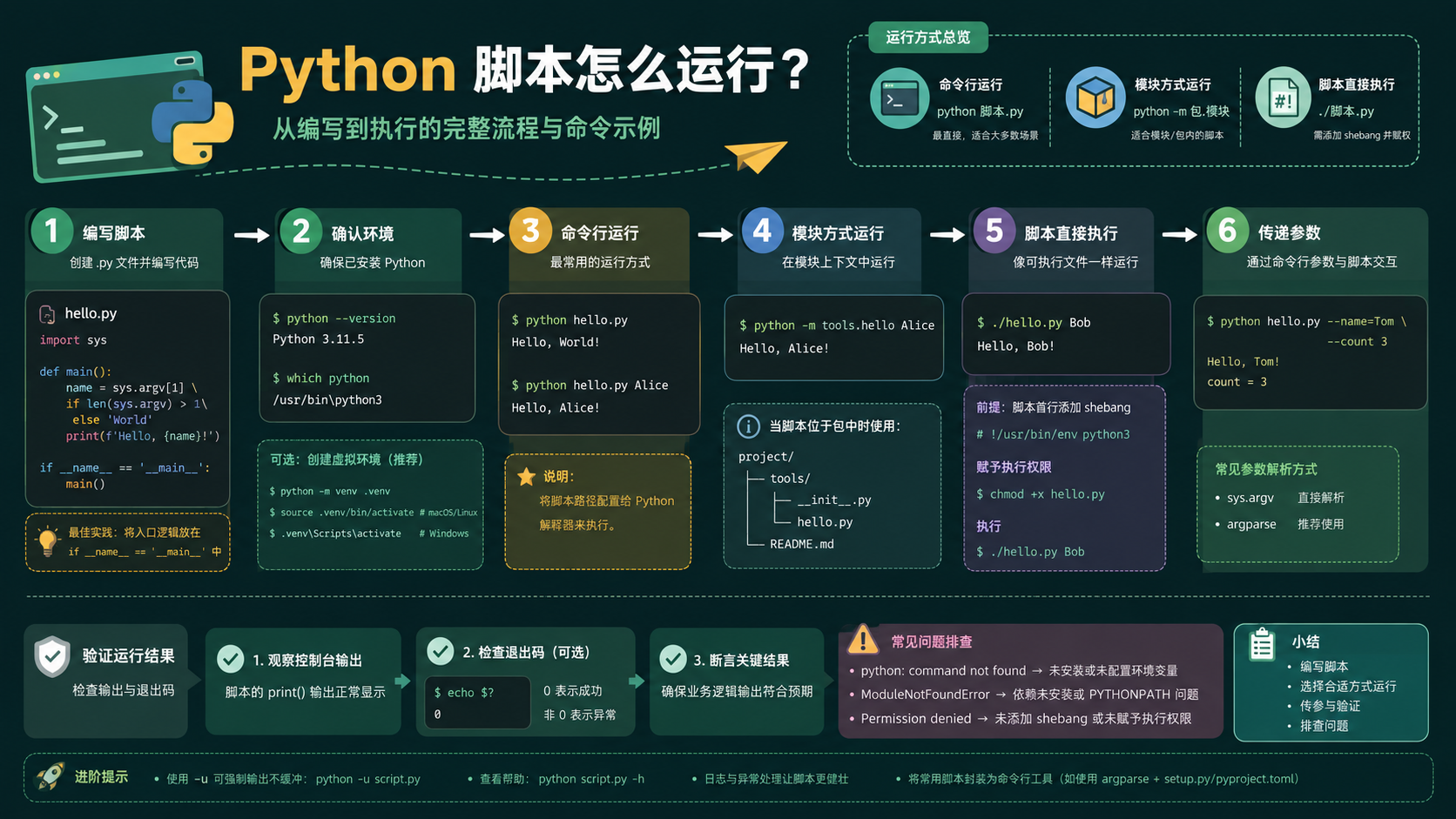 python脚本怎么运行：环境准备、命令实操与排错决策