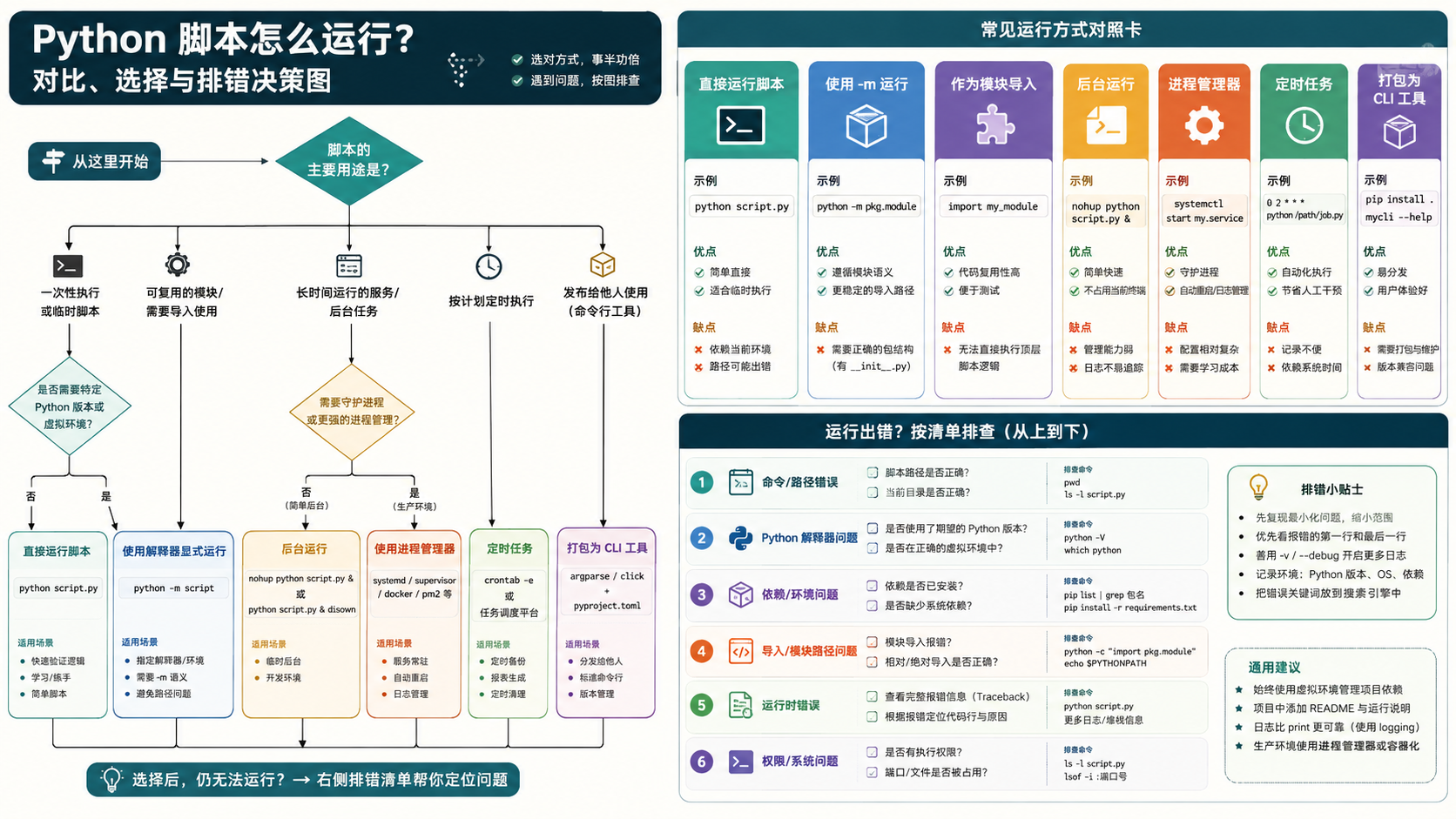 python脚本怎么运行选择与排错决策图