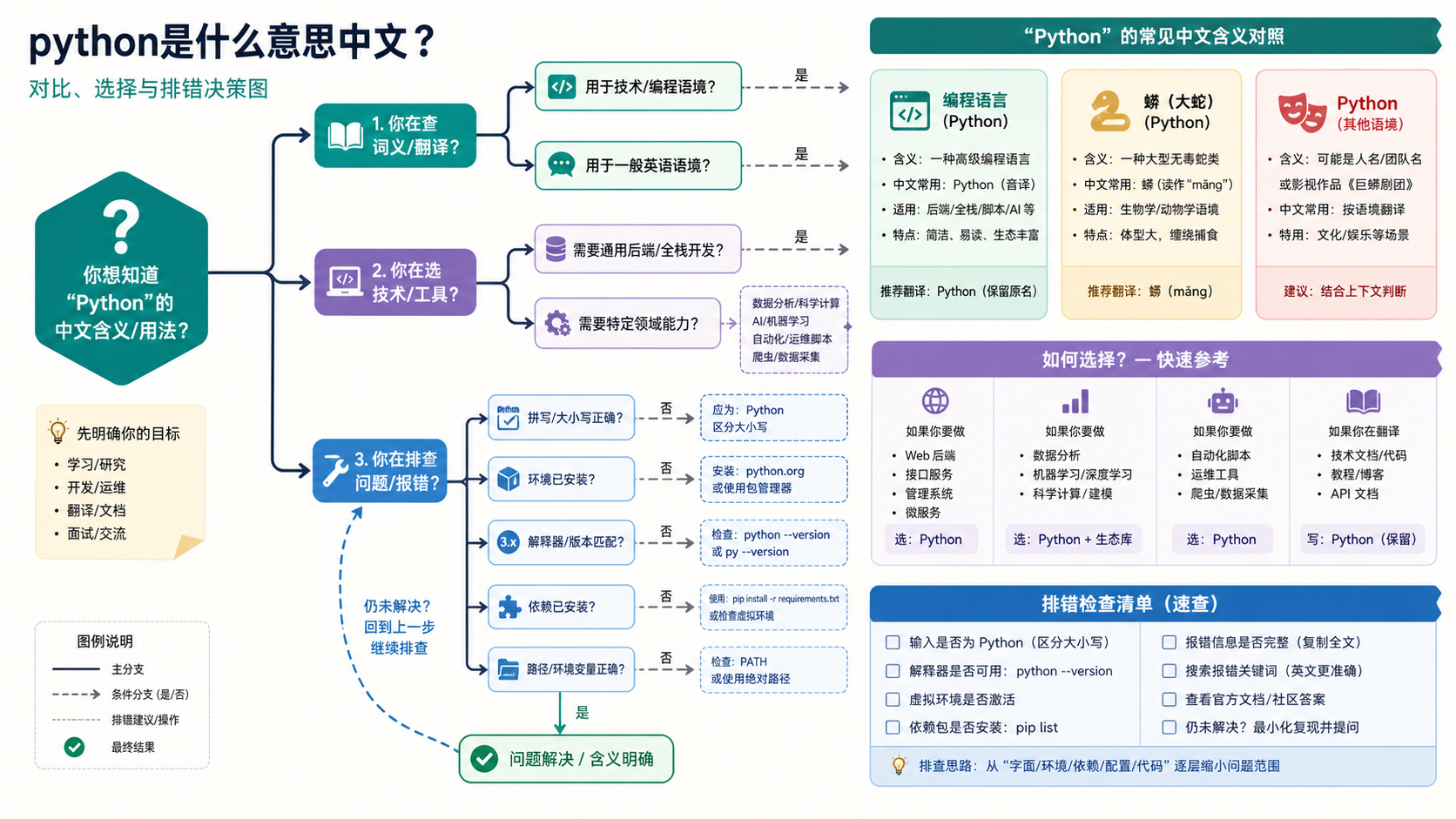 python是什么意思中文选择与排错决策图