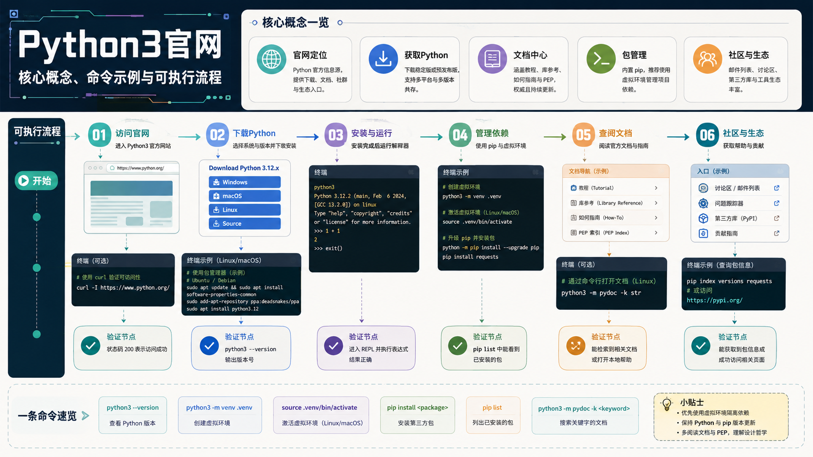 python3官网环境配置与依赖管理：从概念到实操的故障排查指南