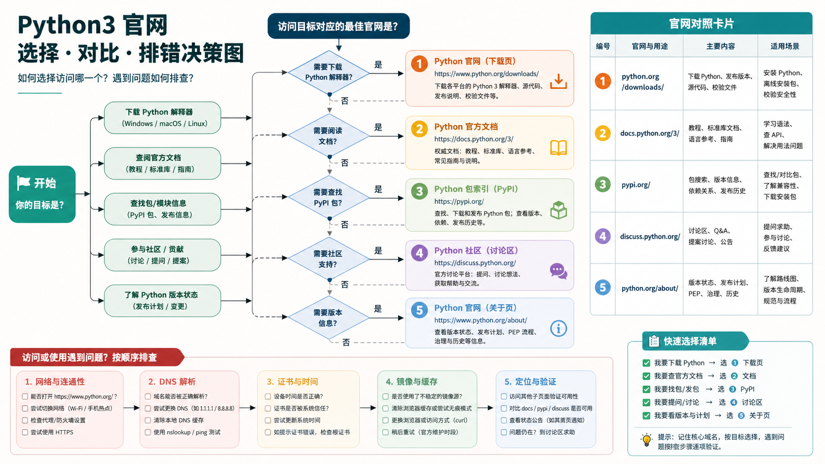 python3官网选择与排错决策图