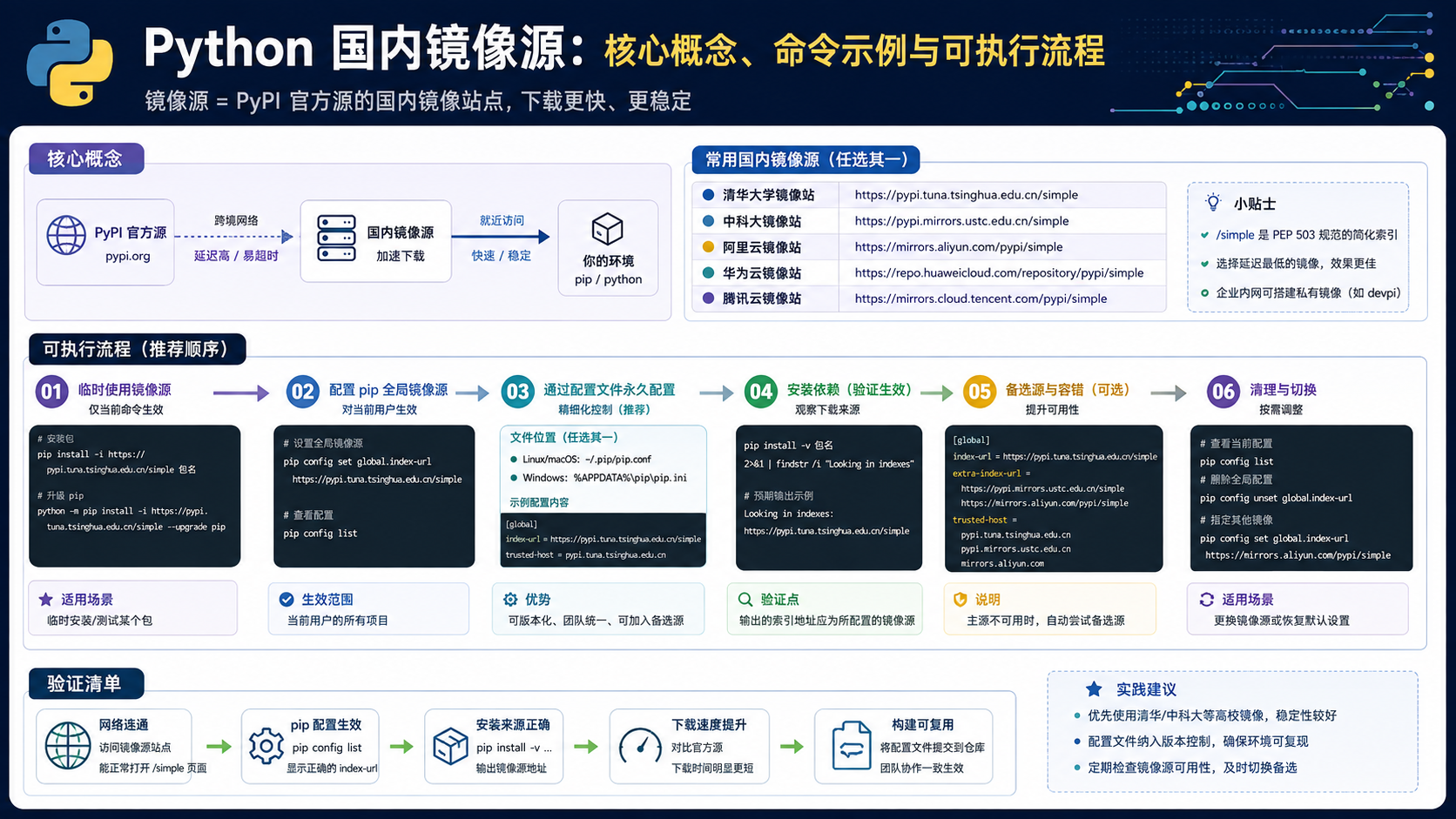 python国内镜像源配置与验证：从环境准备到故障排查的实操指南