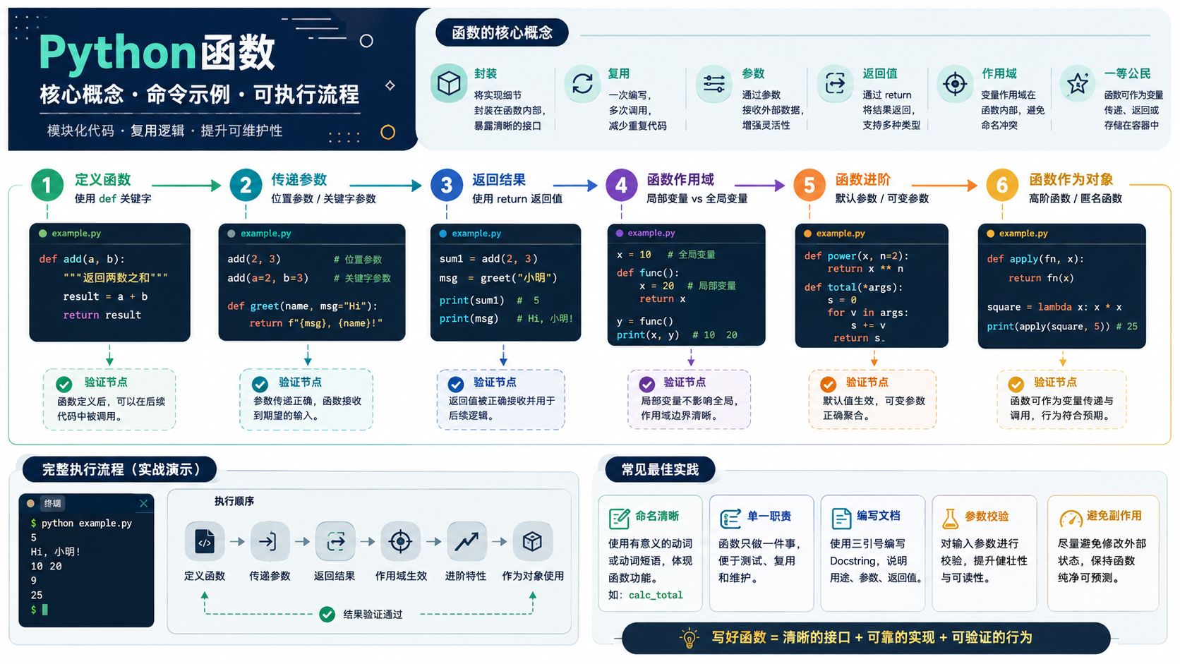 python函数核心流程图