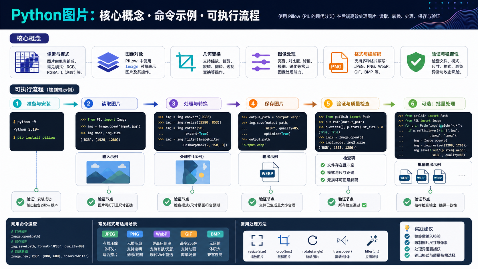 python图片开发基础：环境准备、实操流程与验证边界