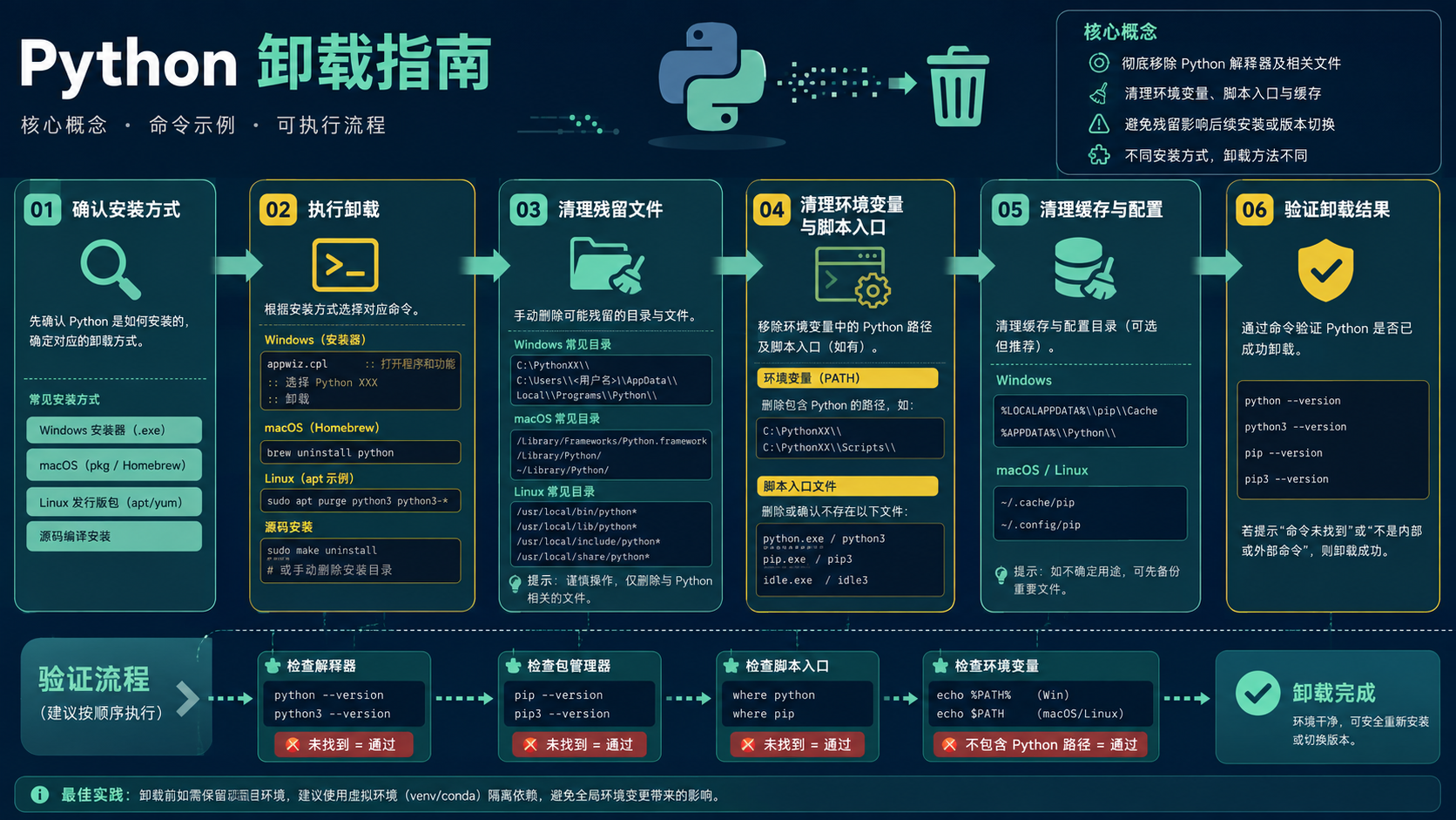python卸载避坑指南：环境隔离、验证流程与决策路径