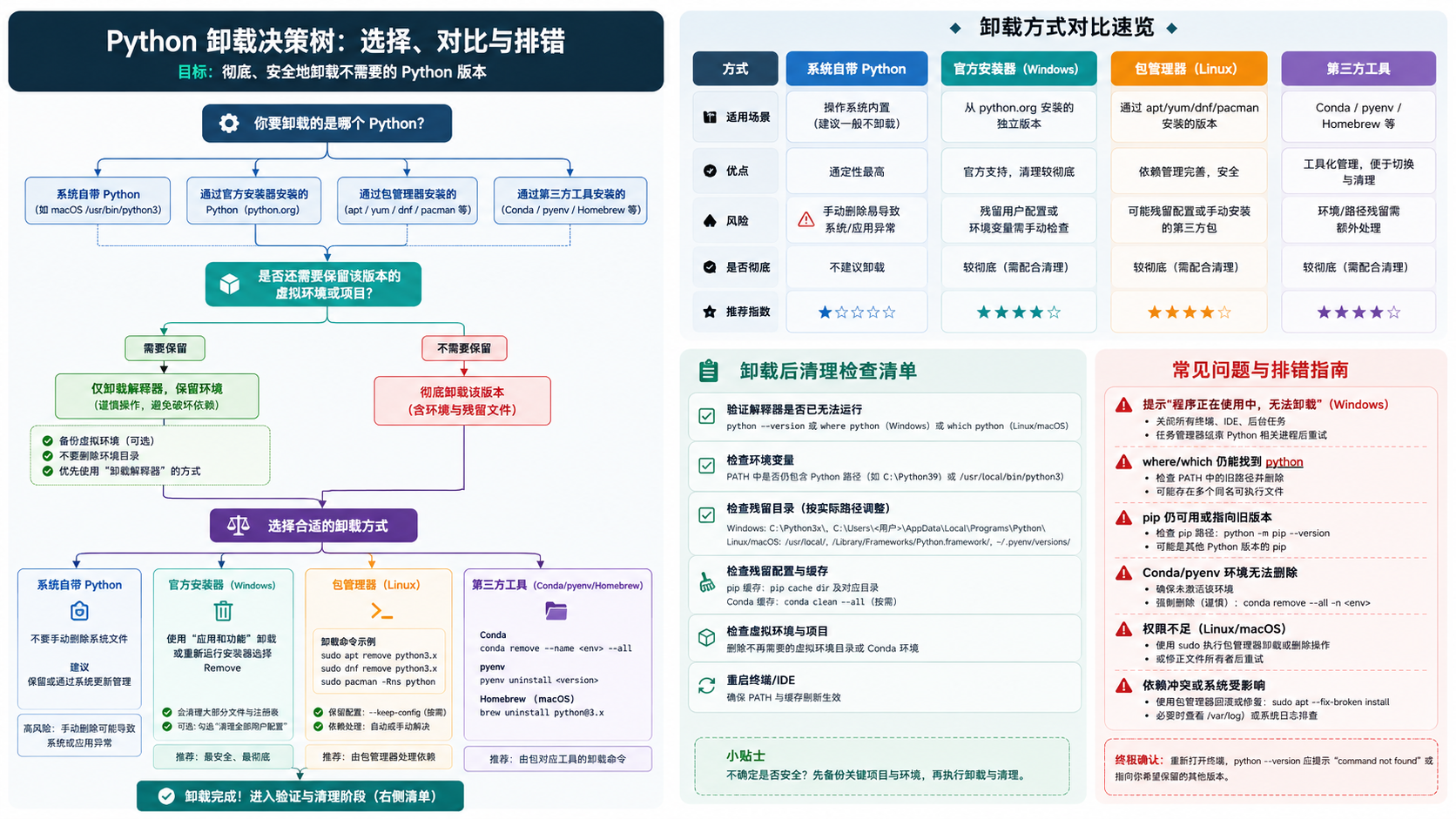 python卸载选择与排错决策图