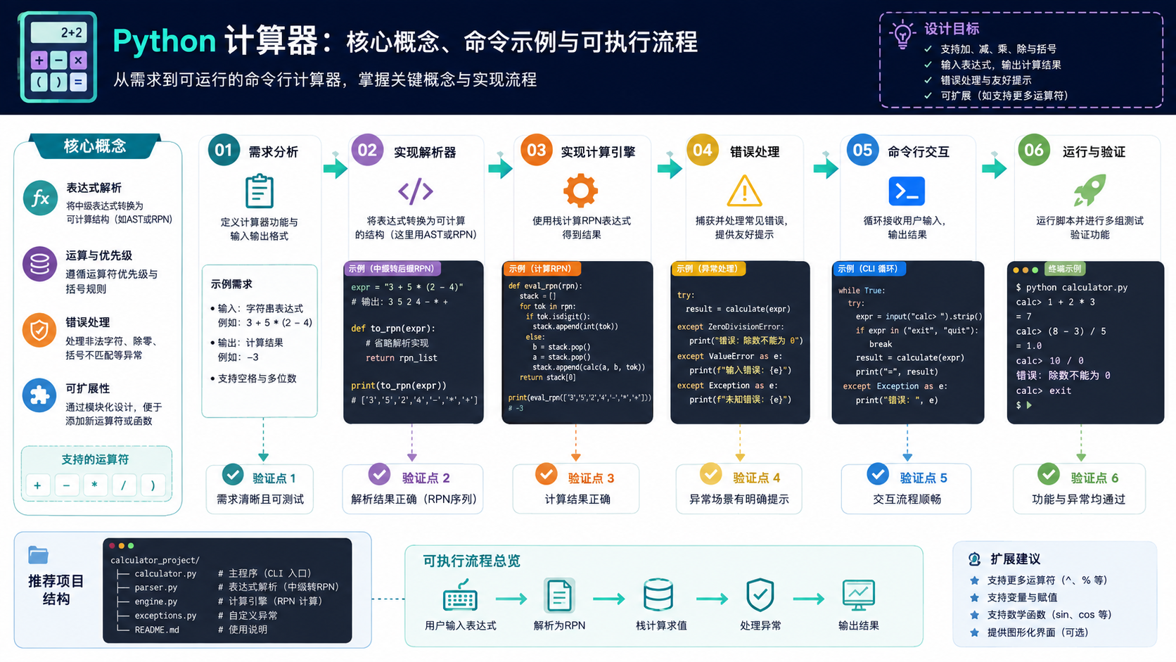 python 计算器开发实操：环境配置、核心流程与验证指南