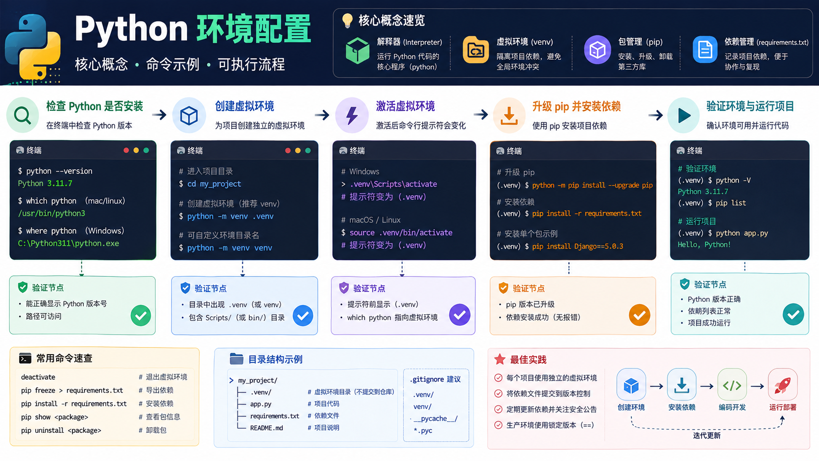 python环境配置：从概念界定到虚拟环境实操与验证