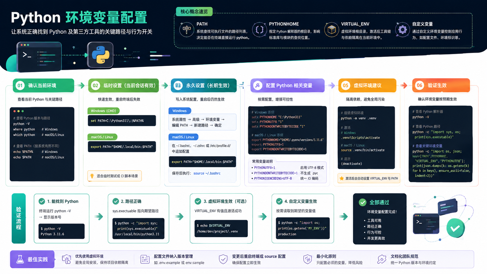 python环境变量配置：从原理到实操的验证与排错