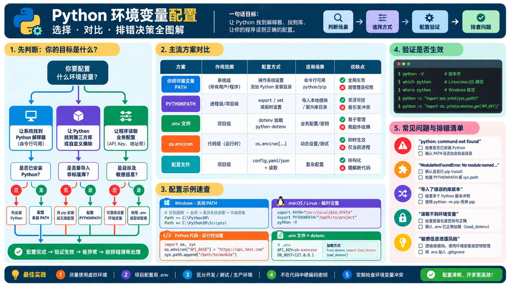 python环境变量配置选择与排错决策图