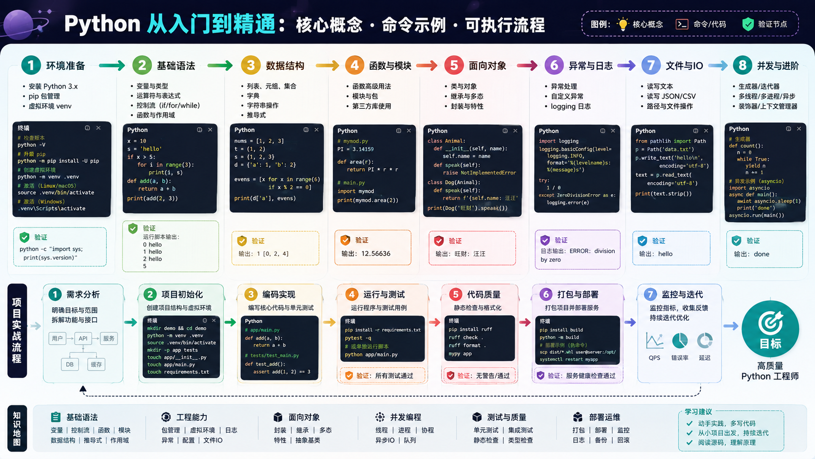 python从入门到精通：环境配置、依赖管理与故障排查实操