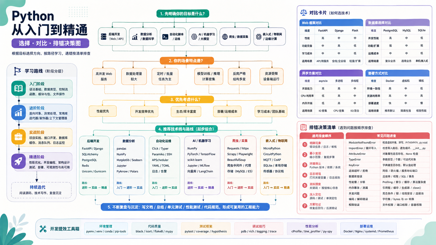 python从入门到精通选择与排错决策图