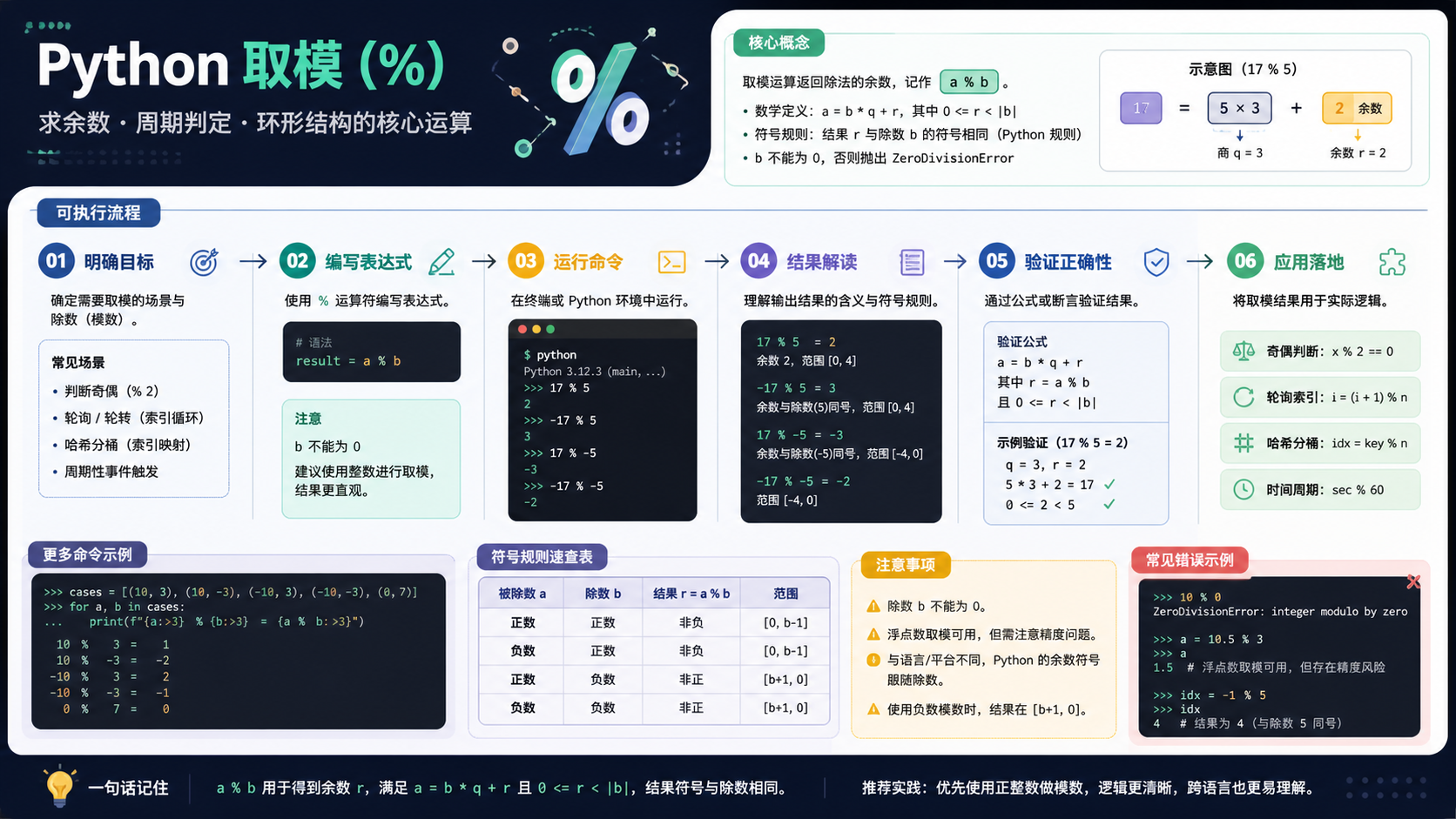 python 取模：环境准备、实操步骤与验证排错指南