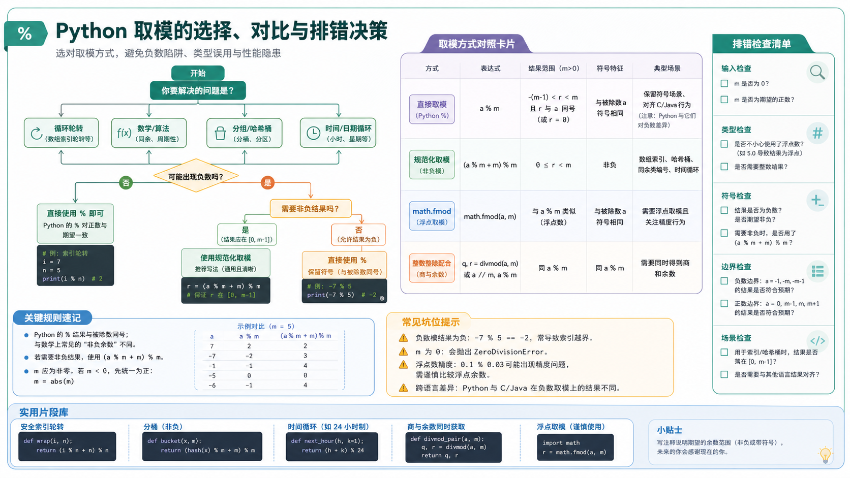 python 取模选择与排错决策图