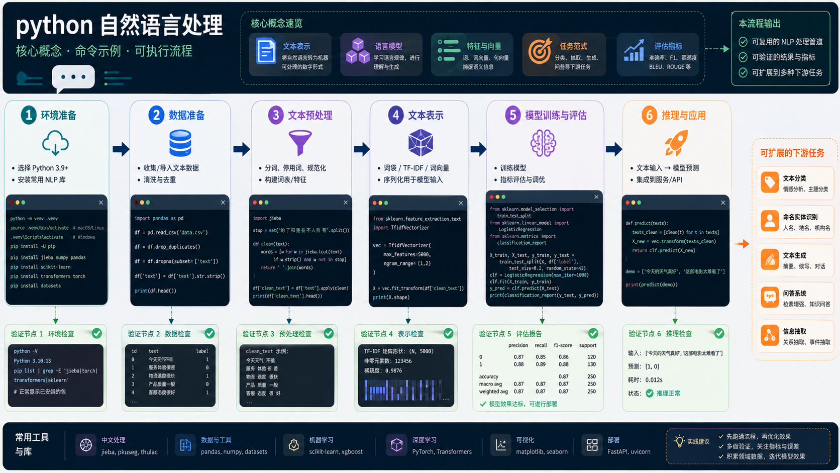 python 自然语言处理：环境准备、实操流程与验证指南