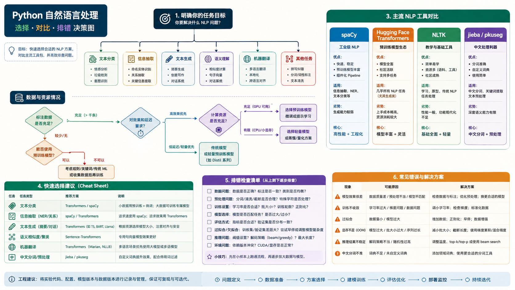 python 自然语言处理选择与排错决策图