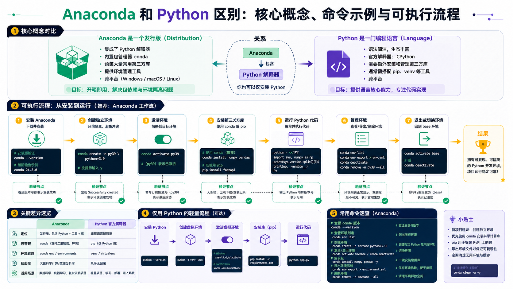anaconda和python区别核心流程图