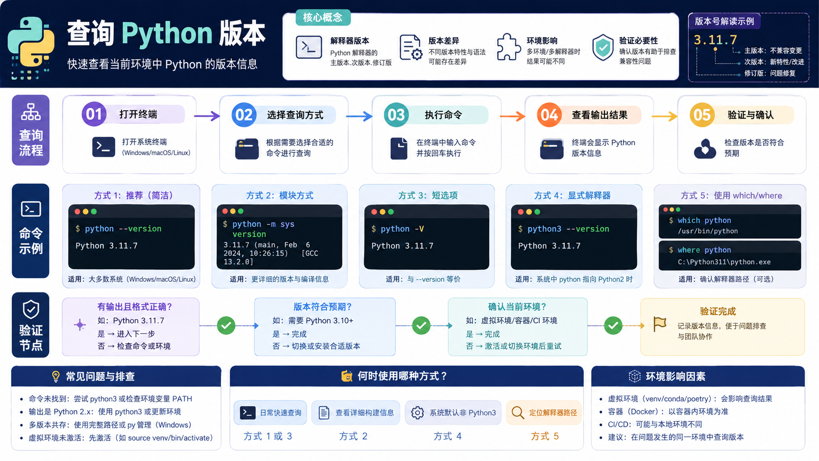 查询python版本核心流程图