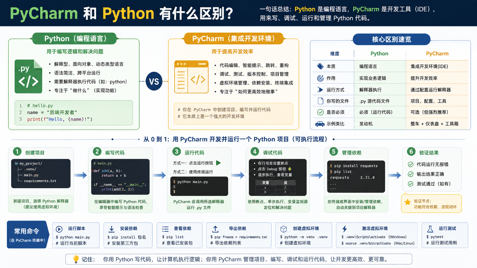 pycharm和python区别：从环境配置到依赖管理的实操验证