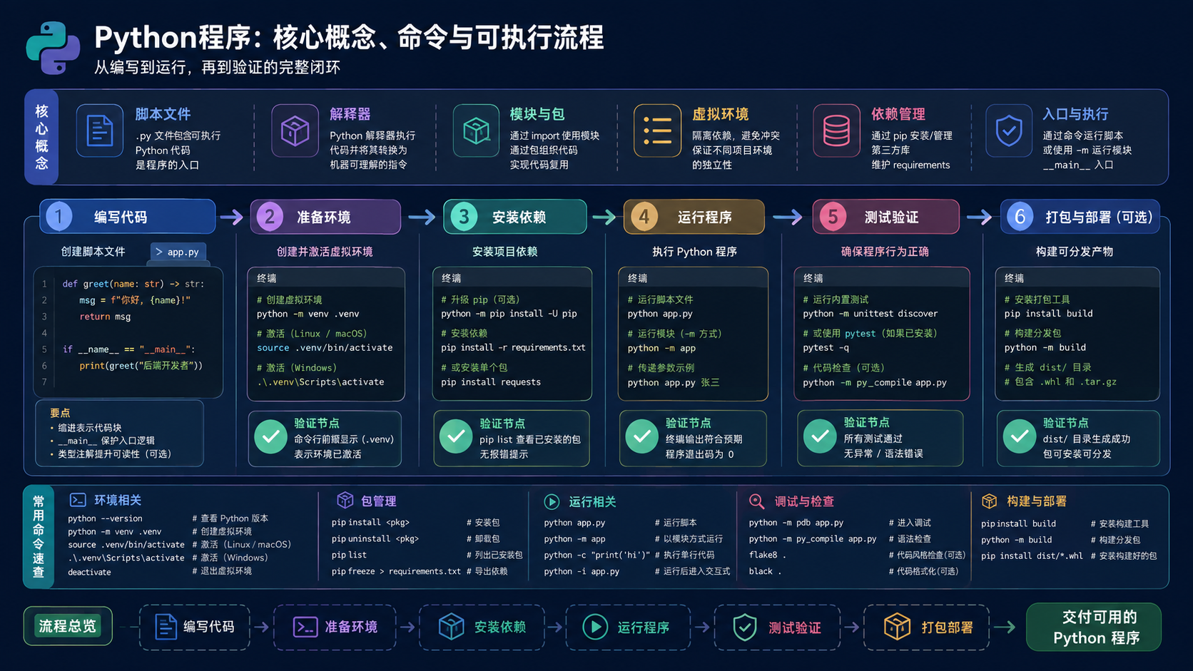 python程序核心流程图