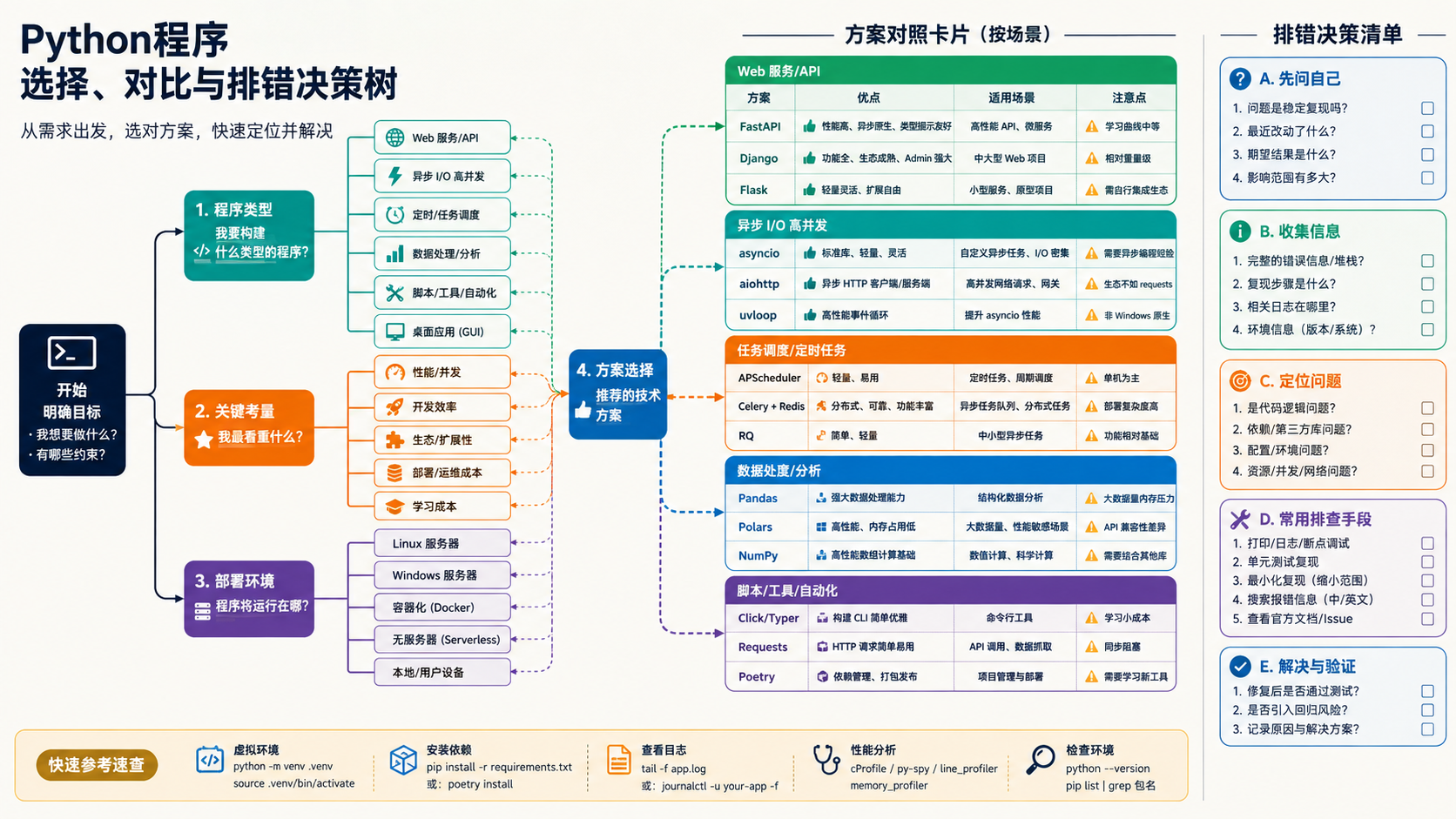 python程序选择与排错决策图