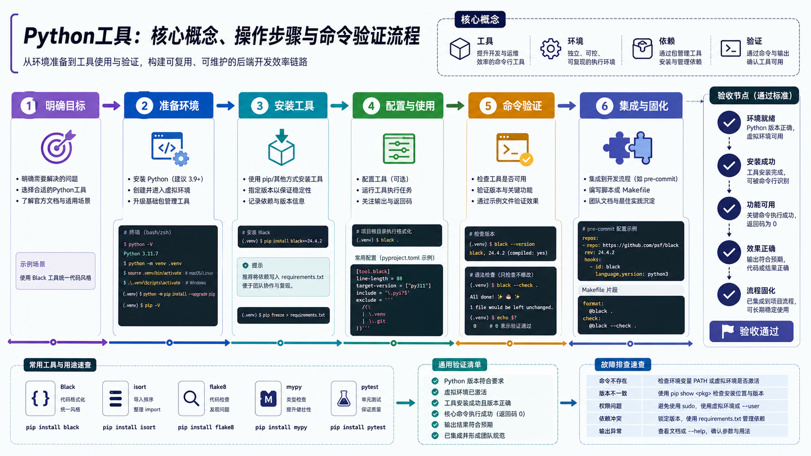 python工具选型与实操：从环境隔离到依赖验证的完整流程