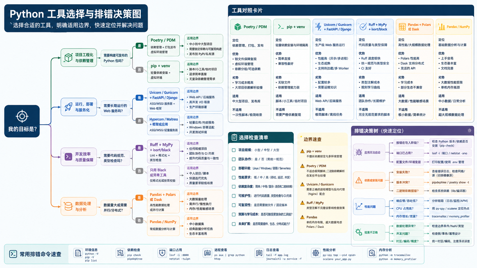 python工具选择与排错决策图