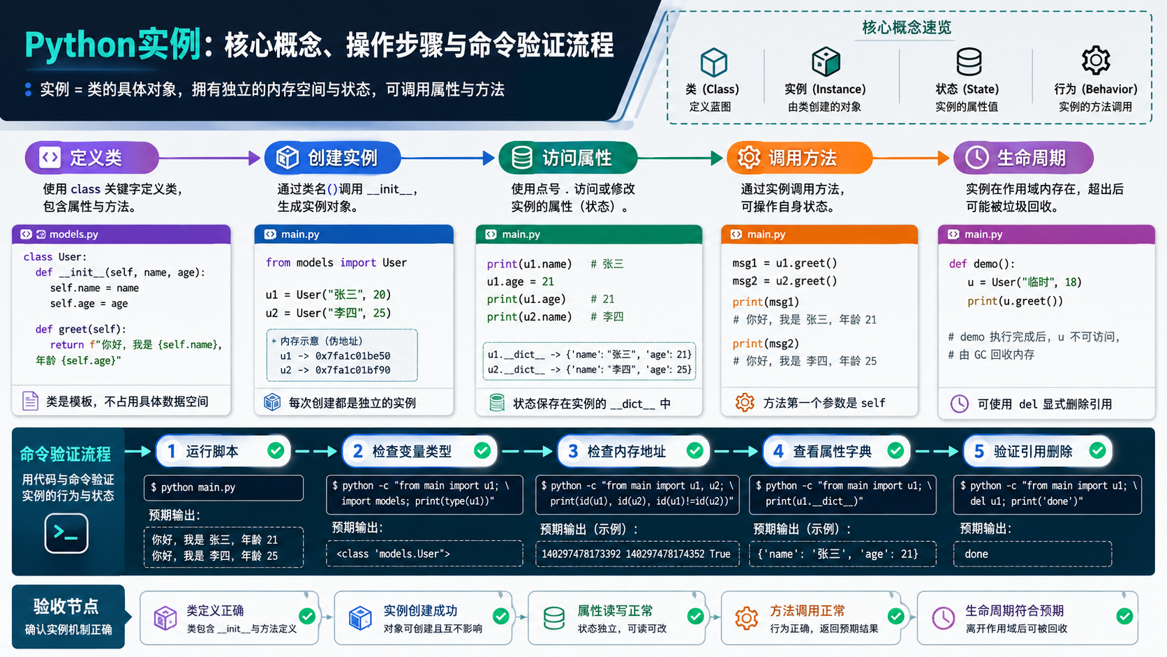 python实例：从环境准备到验证的实操决策指南