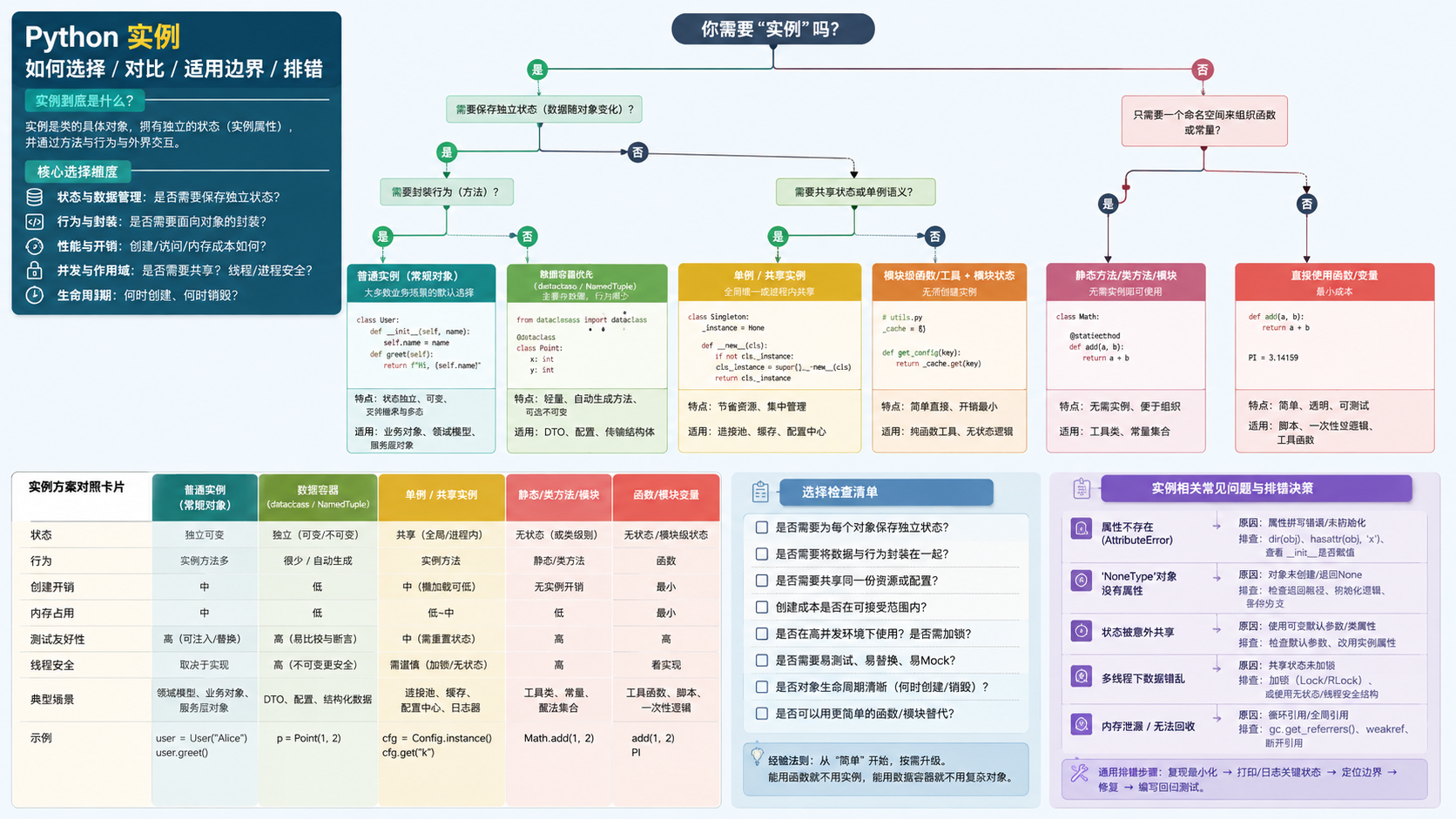 python实例选择与排错决策图
