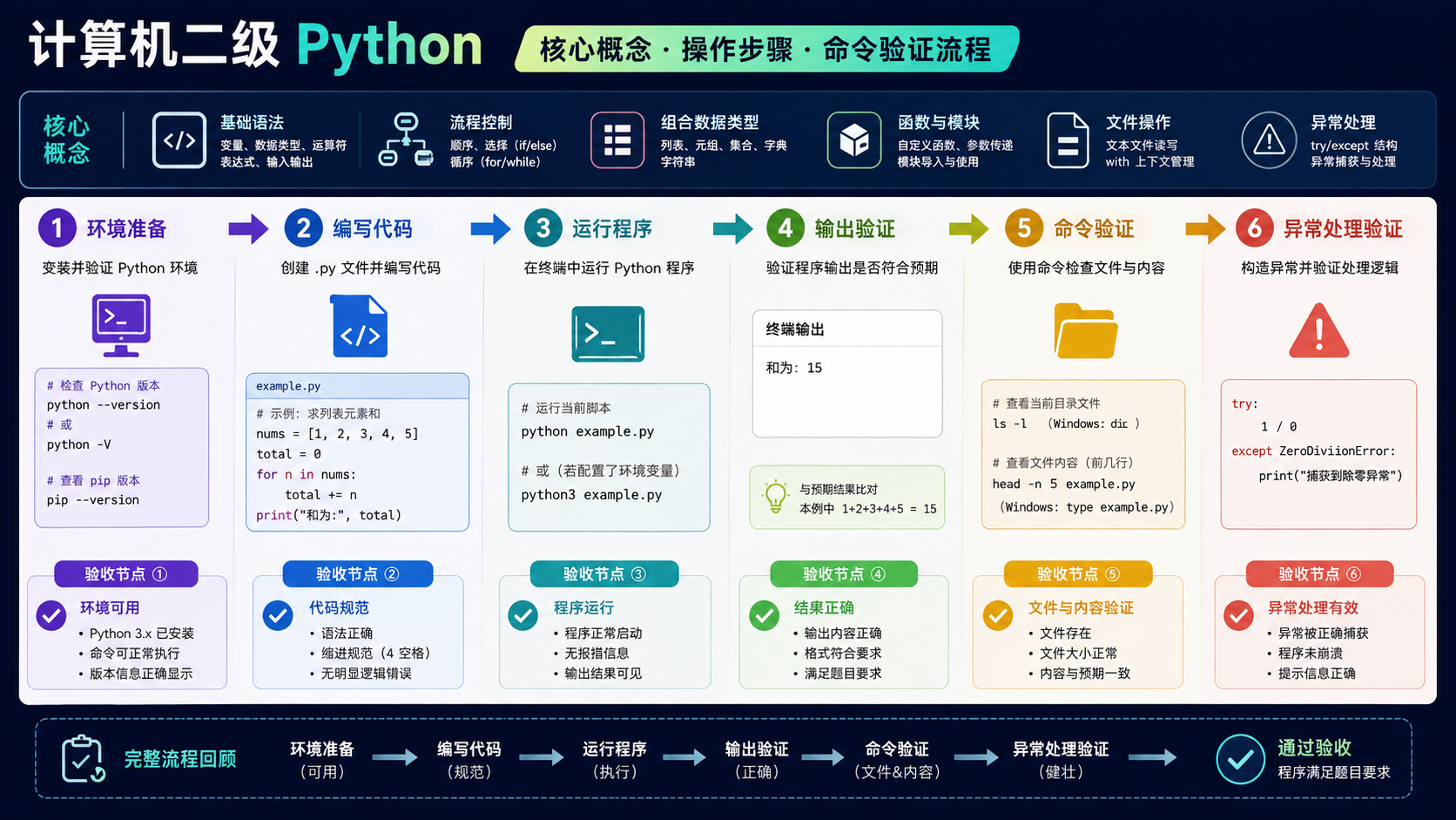 计算机二级python环境搭建与排错：从概念验证到依赖管理