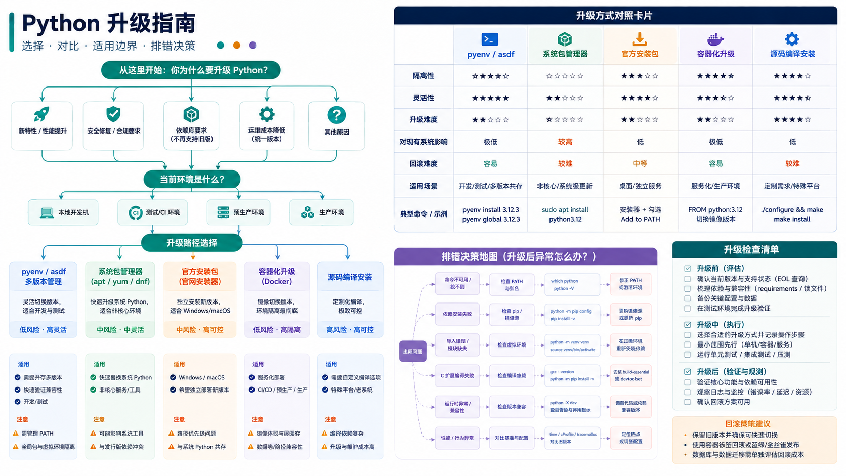 python升级选择与排错决策图