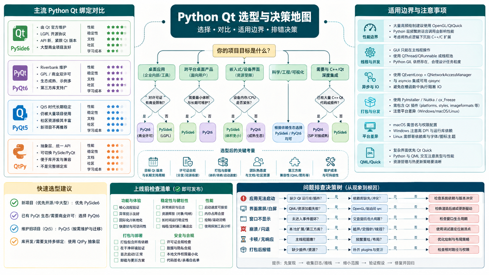 python qt选择与排错决策图