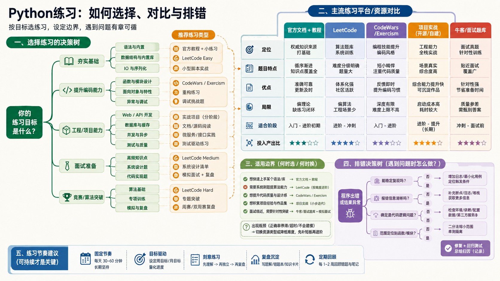 python练习选择与排错决策图