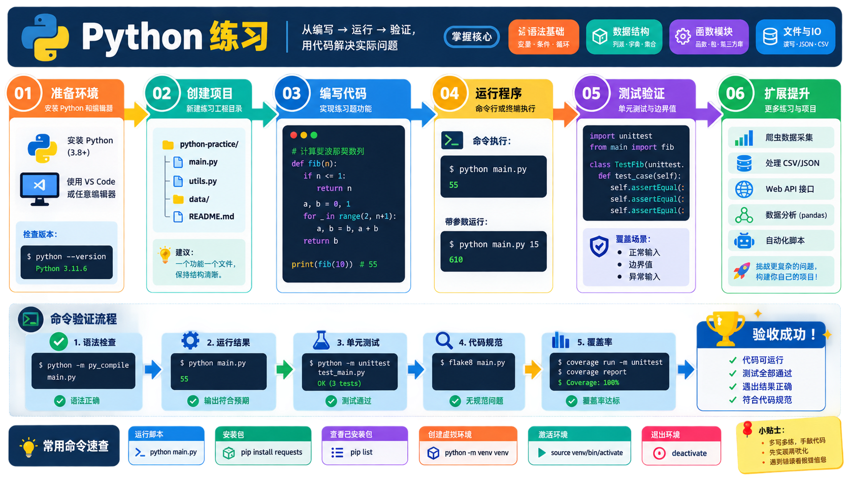 python练习核心流程图