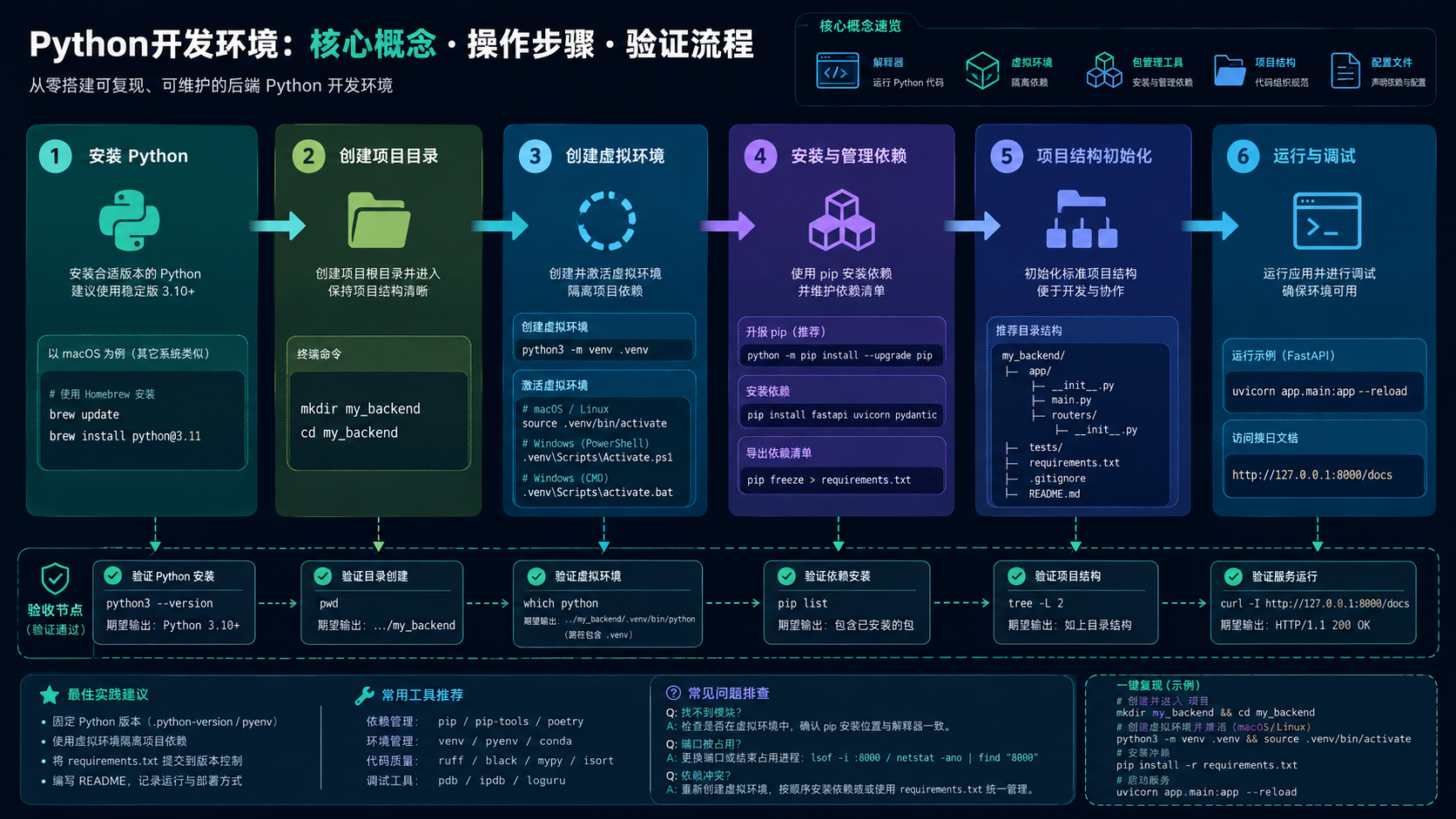 python开发环境搭建与排错：从基础概念到实操验证