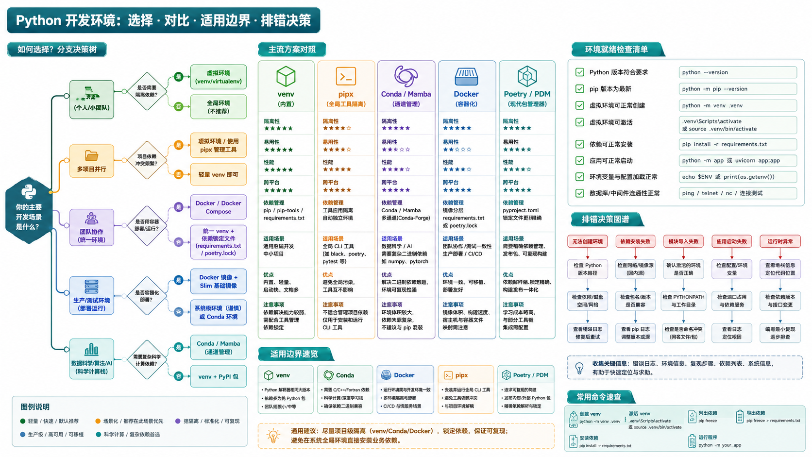 python开发环境选择与排错决策图